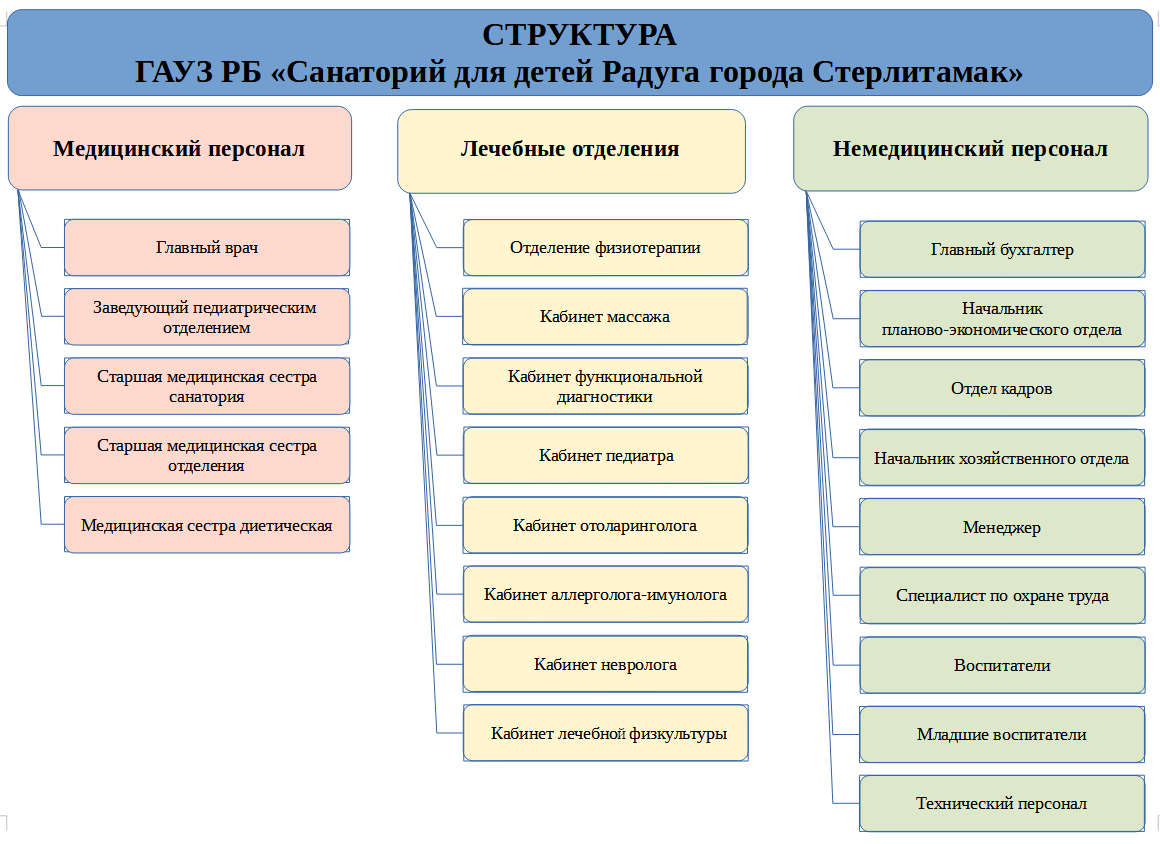 Структура — ГАУЗ РБ 